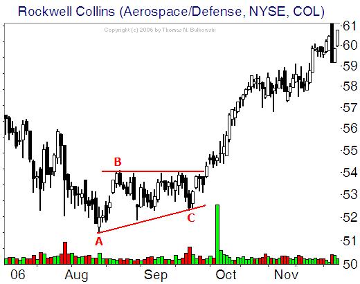 Feeder Cattle Futures Trading Charts