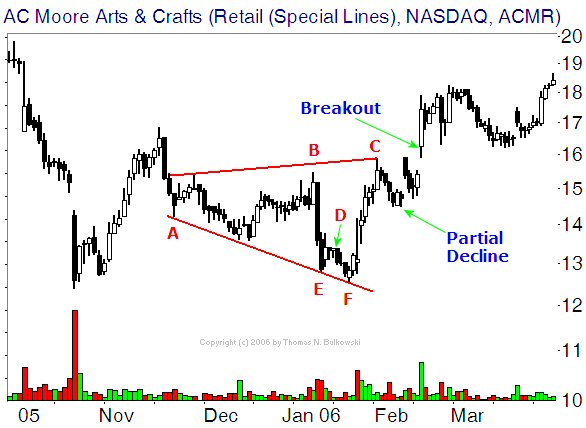 Broadening Pattern Charts