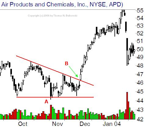 Descending Triangles example