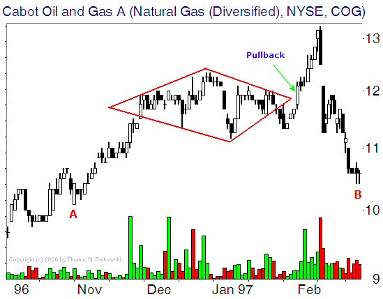 Diamond Stock Chart