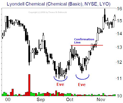 W Chart Pattern