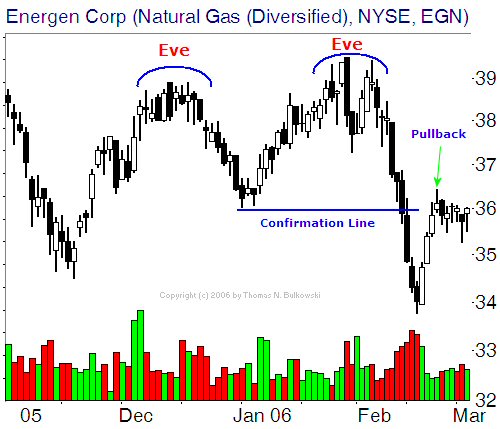 Reading Commodity Charts