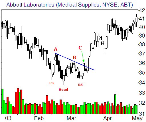 Head and Shoulders Bottom example