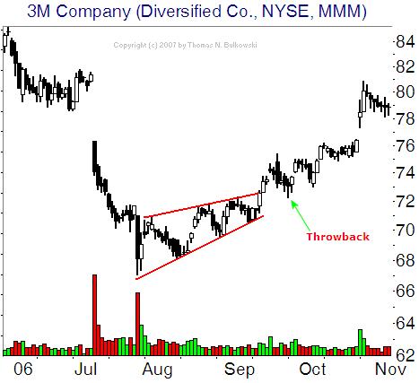 Rising Wedge example