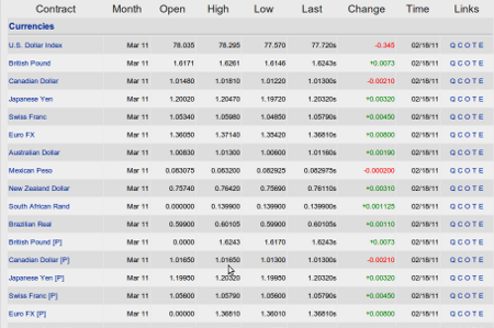 Delayed commodity price quote chart for gold, oil, currencies and more