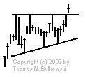 Ascending Triangles isolated