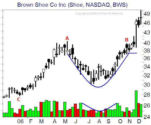 A Cup And Handle Pattern In Facebook (FB) Guides How To Trade The