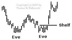 Video - Double Bottom Chart Pattern, Buy Signal, Pattern Stats