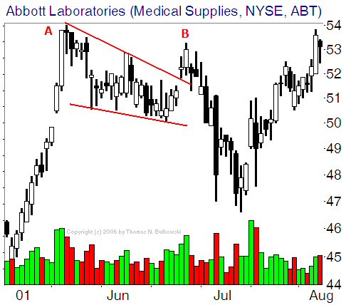 Falling Wedge example