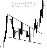 Falling Wedge isolated