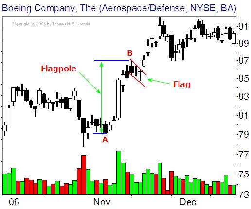 Futures Chart Patterns