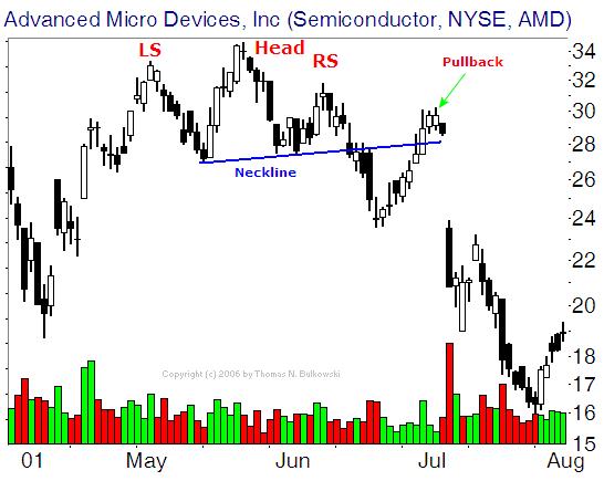 Head and Shoulders Top example