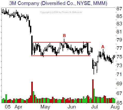 Futures Chart Patterns