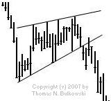 Rising Wedge isolated