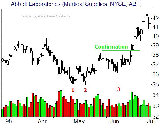 Triple Bottom example