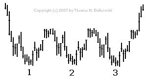 Triple Bottom isolated