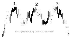 Triple Top isolated